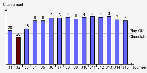 Historique Classements