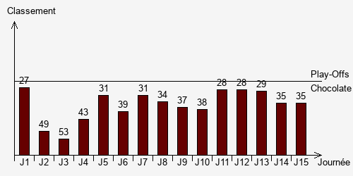 Historique Classements