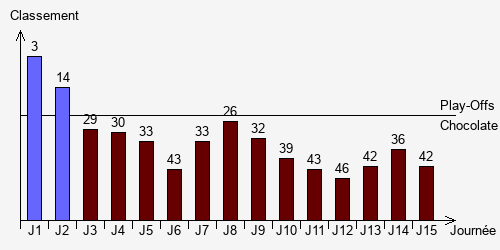 Historique Classements