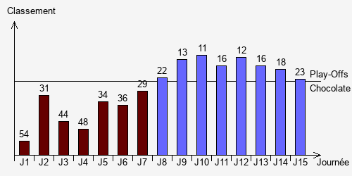 Historique Classements
