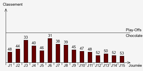 Historique Classements