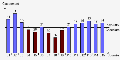 Historique Classements